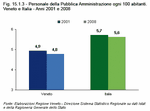 Personale della Pubblica Amministrazione ogni 100 abitanti. Veneto e Italia - Anni 2001 e 2008