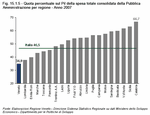 Quota percentuale sul Pil della spesa totale consolidata della Pubblica Amministrazione per regione - Anno 2007