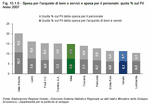 Spesa per l'acquisto di beni e servizi e spesa per il personale: quota % sul Pil - Anno 2007