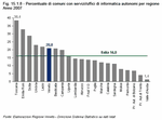 Percentuale di comuni con servizi/uffici di informatica autonomi per regione - Anno 2007