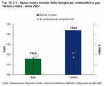 Spesa media mensile delle famiglie per combustibili e gas. Veneto e Italia - Anno 2007