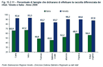 Percentuale di famiglie che dichiarano di effettuare la raccolta differenziata dei rifiuti. Veneto e Italia - Anno 2008