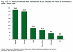 Valori percentuali delle importazioni di gas naturale per Paese di provenienza. Italia - Anno 2008