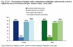 Percentuale di famiglie molto o abbastanza soddisfatte relativamente a diversi aspetti dei servizi di fornitura del gas. Veneto e Italia - Anno 2008