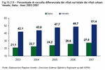 Percentuale di raccolta differenziata dei rifiuti sul totale dei rifiuti urbani. Veneto, Italia - Anni 2003:2007