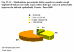 Distribuzione percentuale della capacità depurativa degli impianti di trattamento delle acque reflue divisi per classe di potenzialità (espressa in abitanti equivalenti). Veneto - Anno 2008