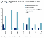 Distribuzione dei geositi per tipologia e provincia. Veneto - Anno 2010