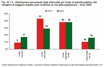 Distribuzione percentuale degli intervistati per livello di autorità pubblica che ritengono di maggiore impatto sulle condizioni di vita della popolazione - Anno 2008