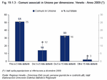 Comuni associati in Unione per dimensione. Veneto - anno 2009