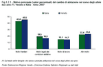 Motivo principale (valori percentuali) del cambio di abitazione nel corso degli ultimi due anni. Veneto e Italia - Anno 2007