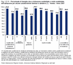Percentuale di famiglie che si dichiarano soddisfatte o molto soddisfatte dell'abitazione per alcune caratteristiche familiari e abitative.  Veneto - Anno 2007 