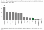 Percentuale di abitazioni con affitto sociale sul patrimonio abitativo totale, per Paese europeo - Anno 2007
