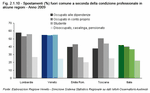 Spostamenti (%) fuori comune a seconda della condizione professionale in alcune regioni - Anno 2009