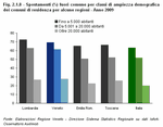 Spostamenti (%) fuori comune per classi di ampiezza demografica dei comuni di residenza per alcune regioni - Anno 2009