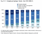 Famiglie per tipologia. Veneto - Anni 1951:2008
