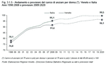 Andamento e previsioni del carico di anziani per donna. Veneto e Italia - Anni 1998:2008 e previsioni 2009:2020