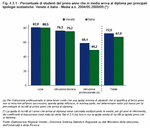 Percentuale di studenti del primo anno che in media arriva al diploma per principali tipologie scolastiche. Veneto e Italia - Media a.s. 2004/05:2008/09