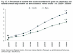 Percentuale di studenti delle scuole secondarie secondarie di II grado con cittadinanza non italiana sul totale degli studenti per anno scolastico. Veneto e Italia - A.s. 2000/01:2008/09