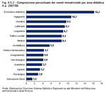 Composizione percentuale dei veneti immatricolati per area didattica - A.a. 2007/08