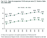 Tassi di occupazione 15-64 anni per anno. Veneto e Italia - Anni 2000:2009
