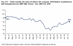 Saldo mensile del clima di fiducia del comparto dell'industria manifatturiera (dati destagionalizzati, 2000=100). Veneto - Gen. 2007:Feb. 2010