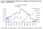 Andamento dei prestiti bancari di famiglie e imprese (milioni di euro). Veneto - Anni 2008:2009