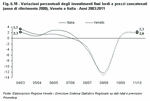 Variazioni percentuali degli investimenti fissi lordi a valori concatenati (anno di riferimento 2000). Veneto e Italia - Anni 2003:2011