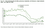 Indici destagionalizzati della produzione industriale, del fatturato e degli ordinativi. Italia - Gen. 2007:Gen. 2010