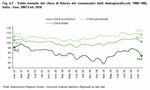 Saldo mensile del clima di fiducia dei consumatori (dati destagionalizzati, 1980=100). Italia - Gen. 2007:Feb. 2010