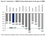 Variazione % 2008/07 del prodotto interno lordo (prezzi 2000)
