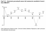 Variazioni percentuali annue del commercio mondiale di merci - Anni 2000:2011