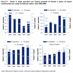 Quota % degli operatori con l'estero presenti in Veneto e quota di export movimentato per classe di fatturato estero. Anni 2004:2008