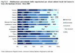 Distribuzione percentuale delle esportazioni per alcuni sistemi locali del lavoro in base alla tipologia di bene - Anno 2007
