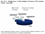 Distribuzione % delle bottiglie di Prosecco prodotte. Veneto - Anno 2008