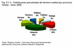 Distribuzione percentuale dei farmers market per provincia. Veneto - Anno 2009