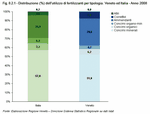 Distribuzione % dell'utilizzo di fertilizzanti per tipologia. Veneto ed Italia - Anno 2008