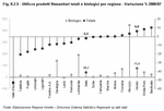 Utilizzo prodotti fitosanitari totali e biologici per regione - Variazione % 2008/07