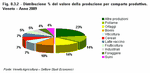 Distribuzione % del valore della produzione per comparto produttivo Veneto - Anno 2009