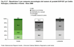 Ripartizione % per comparto merceologico del numero di prodotti DOP/IGP per Emilia-Romagna, Lombardia e Veneto - Anno 2008