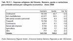 Imprese artigiane del Veneto. Numero, quota e variazione percentuale annua per categoria economica - Anno 2009