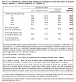 Indicatori sui percorsi degli studenti per tipologia di scuola secondaria di II grado. Veneto - Media a.s. 2004/05:2008/09 e a.s. 2008/09