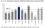 Stima della variazione % 2010/09 del Prodotto Interno Lordo (prezzi 2000)