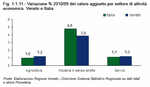 Variazione % 2010/09 del valore aggiunto per settore di attivit economica. Veneto e Italia