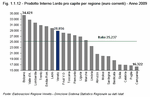 Prodotto Interno Lordo pro capite per regione (euro correnti) - Anno 2009