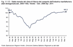 Saldo mensile del clima di fiducia del comparto dell'industria manifatturiera (dati destagionalizzati, 2005=100). Veneto - Gen. 2008:Apr. 2011