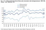 Saldo mensile del clima di fiducia dei consumatori (dati destagionalizzati, 1980=100). Veneto - Gen. 2008:Apr. 2011