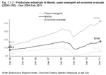 Produzione industriale di Mondo, paesi emergenti ed economie avanzate (2000=100) - Gen. 2004:Feb.2011