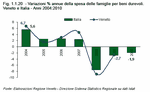 Variazioni % annue della spesa delle famiglie per beni durevoli. Veneto e Italia - Anni 2004:2010