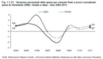 Variazioni percentuali delle spese per consumi finali a prezzi concatenati (anno di riferimento 2000). Veneto e Italia - Anni 2004:2012