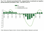 Variazioni percentuali di PIL, consumi finali e investimenti sul rispettivo periodo dell'anno precedente. Italia - I trim 06:IV trim 10